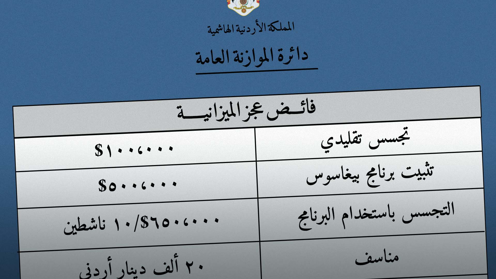 صورة الأردن يخصص بضعة ملايين من فائض عجز الميزانية لاختراق هواتف الناشطين
